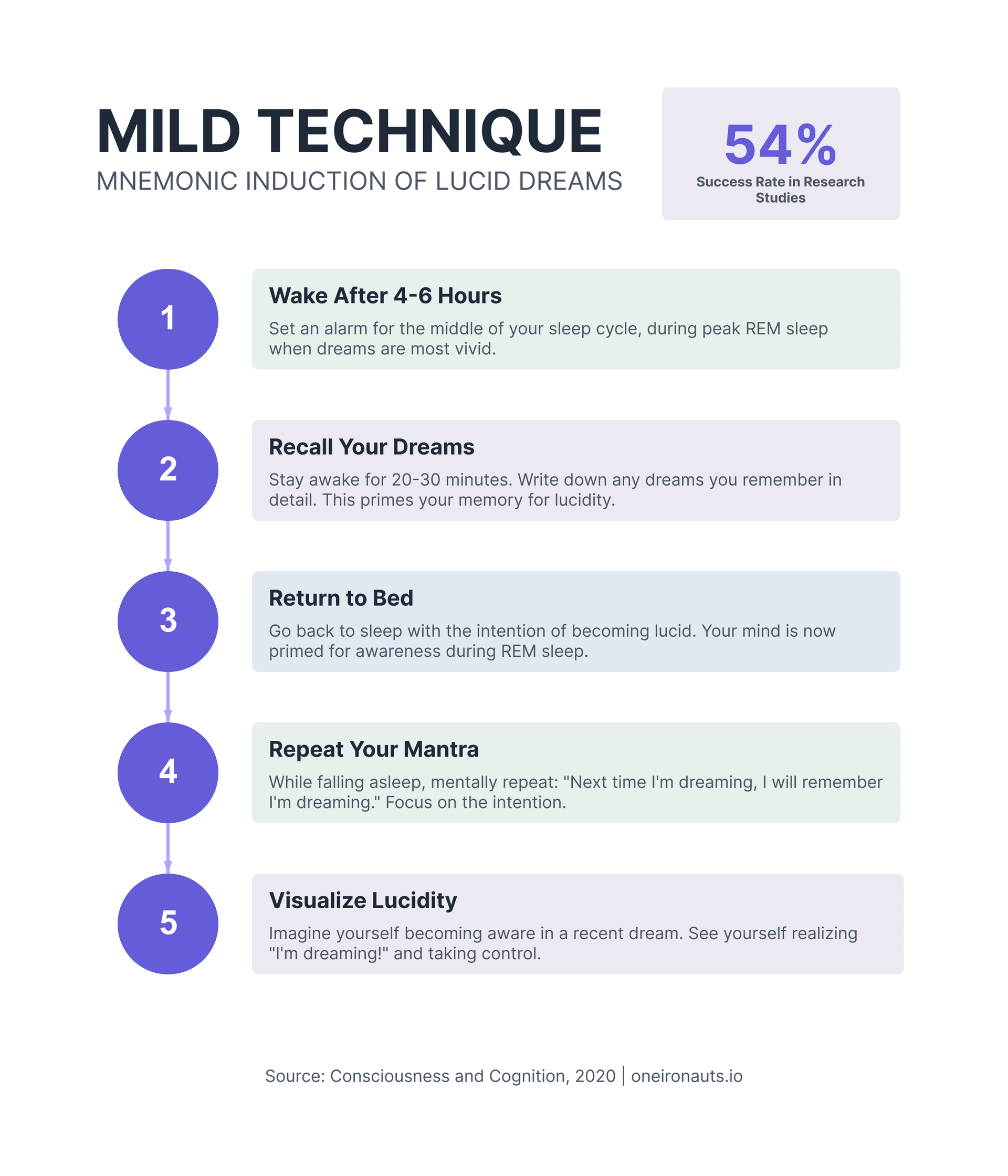 MILD technique infographic showing 5 steps for lucid dreaming: wake after 4-6 hours, recall dreams, return to bed, repeat mantra, and visualize lucidity. Research shows 54% success rate.